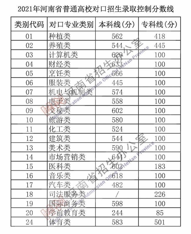 河南高考錄取最新動態