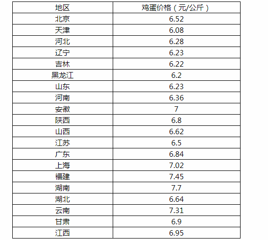 今日遼寧最新雞蛋價格分析